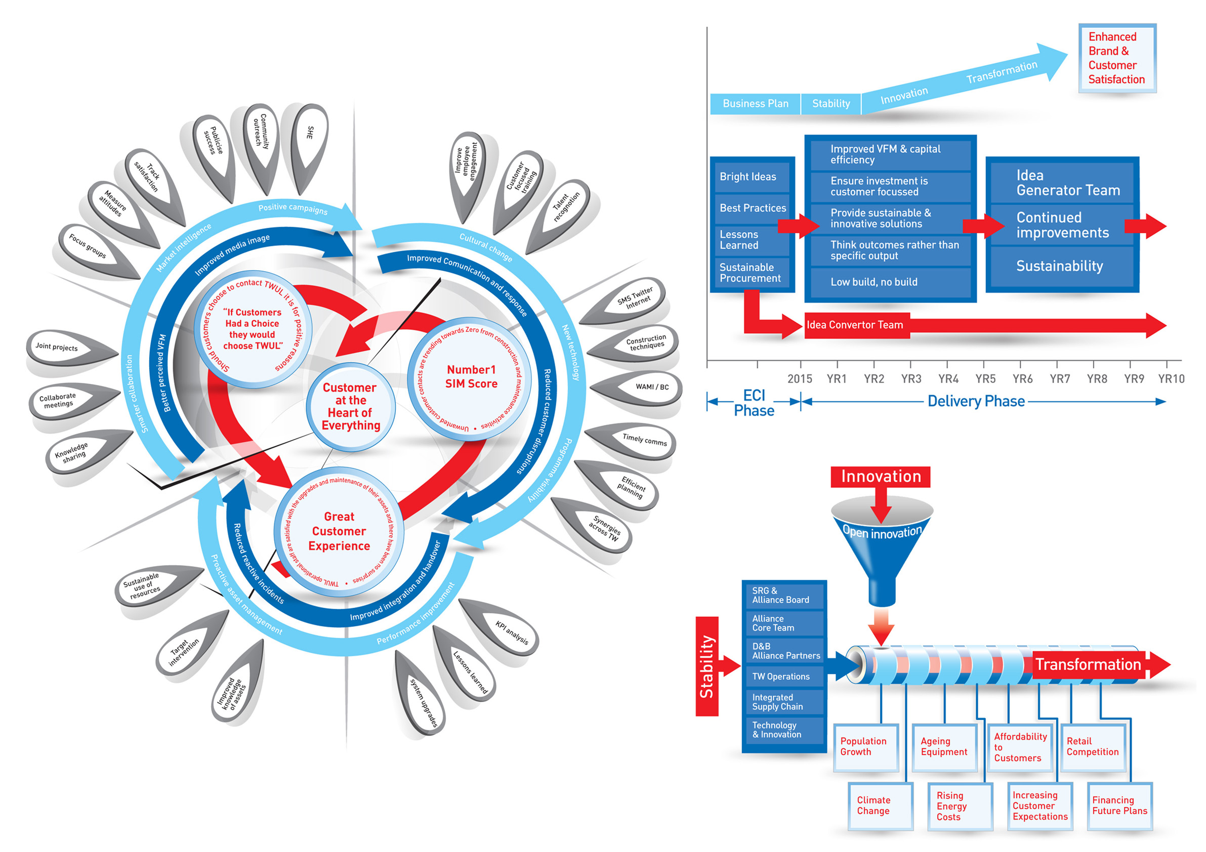 Selection of designed Infographics used in Taylor Woodrow corporate manual