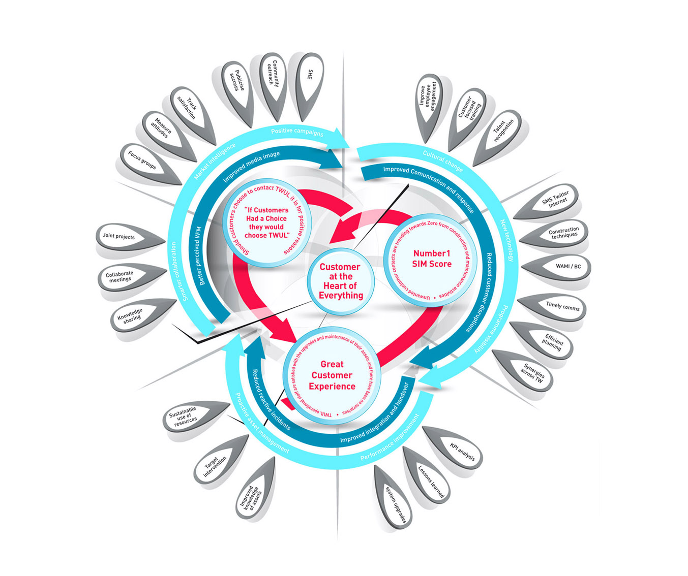 Data visualisation teardrop diagram